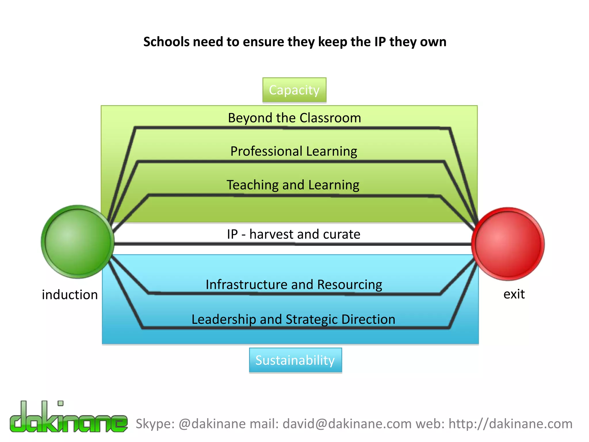 Schools need to ensure they keep the IP they own


                                 Capacity
                          Beyond the Classroom

                          Professional Learning

                          Teaching and Learning


                          IP - harvest and curate


                      Infrastructure and Resourcing
induction                                                          exit
                    Leadership and Strategic Direction

                              Sustainability



            Skype: @dakinane mail: david@dakinane.com web: http://dakinane.com
 