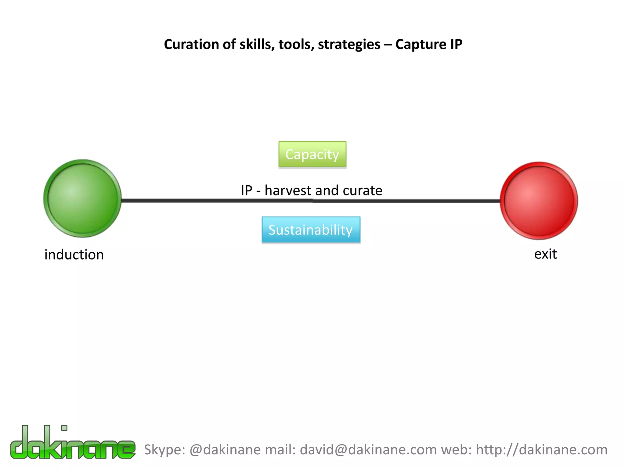 Curation of skills, tools, strategies – Capture IP




                                  Capacity

                          IP - harvest and curate

                               Sustainability
induction                                                          exit




            Skype: @dakinane mail: david@dakinane.com web: http://dakinane.com
 