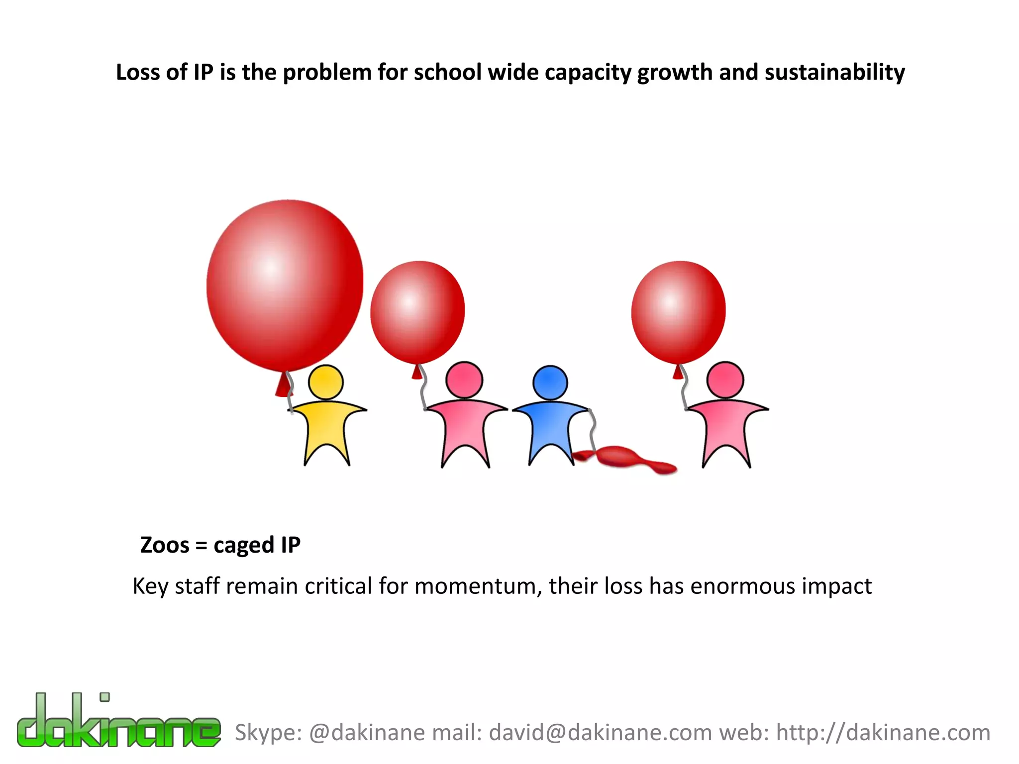 Loss of IP is the problem for school wide capacity growth and sustainability




  Zoos = caged IP
 Key staff remain critical for momentum, their loss has enormous impact




           Skype: @dakinane mail: david@dakinane.com web: http://dakinane.com
 