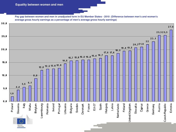 Gender pay gap in the EU