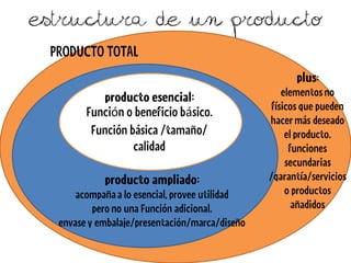 Estructura de un Producto



       ó     á
 