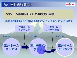 Ａ２ 当社の強み ①

  リフォーム専業会社としての歴史と実績

 １９８０年の事業開始から一貫した提案型リフォーム＝「デザインリフォーム」を追求

         三井ホーム           三井ホーム
         インテリア          リフォーム部門

１９８０年          １９８９年          ２００２年



三井ホーム            三井デザイン        三井ホーム
サービス              テック          リモデリング
 
