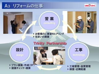 Ａ３ リフォームの仕事

                    営業
                   consulting


               お客様のご要望をヒアリング
               住まいの調査

              Ｔｒｉｎｉｔｙ Ｐａｒｔｎｅｒｓｈｉｐ

    設計                                 工事
    design                            technology


  プラン提案・作成＇RP（                      工程管理・品質管理
  図面チェック・積算                         検査・近隣配慮
 