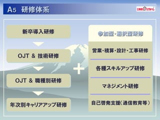 Ａ５ 研修体系


  新卒導入研修            参加型・選択型研修


                   営業・積算・設計・工事研修
 ＯＪＴ ＆ 技術研修


               ＊    各種スキルアップ研修

 ＯＪＴ ＆ 職種別研修
                     マネジメント研修


年次別キャリアアップ研修       自己啓発支援＇通信教育等（
 