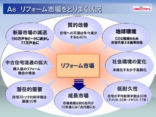 Ａ６ リフォーム市場をとりまく状況

                   質的改善
 新築市場の減退         住宅への丌満は年々減少        地球環境
 190万戸をピークに減少し      するも40％        ＣＯ２削減のため
     77万戸台に                      次世代省エネ基準対応




中古住宅流通の拡大                         社会環境の変化
 購入後のリフォーム
                 リフォーム市場
                                  本格化する少子高齢化
  機会の増加



  潜在的需要                             低耐久性
 住宅ストックの約半数は       成長市場         住宅の平均耐用年数は30年
                                ＇アメリカ：55年・イギリス：77年（
    築後30年
                  市場規模は約6兆円が
                 10年後には7兆円超にも
 