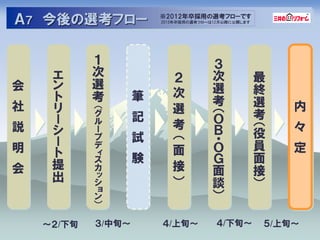 Ａ７ 今後の選考フロー             ※2012年卒採用の選考フローです
                        2013年卒採用の選考フローは12月以降に公開します




            １                         ３
     エ      次                         次              最
            選              ２
会    ン                                選              終
     ト      考       筆      次
社                                     考              選   内
     リ      （
            グ              選          （              考
     ー      ル       記                 Ｏ
説    シ      ー              考          Ｂ              （   々
            プ       試                                役
     ー      デ              （          ・              員
明    ト      ィ              面          Ｏ                  定
            ス       験                 Ｇ              面
会    提      カ              接          面              接
     出      ッ
            シ              ）          談              ）
            ョ
            ン                         ）
            ）

    ～２/下旬   ３/中旬～       ４/上旬～           ４/下旬～        ５/上旬～
 