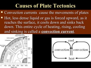 Causes of Plate Tectonics
   Convection currents cause the movements of plates
   Hot, less dense liquid or gas is forced upward, as it
    reaches the surface, it cools down and sinks back
    down. This entire cycle of heating, rising, cooling
    and sinking is called a convection current.
 