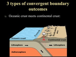 3 types of convergent boundary
                 outcomes
1)    Oceanic crust meets continental crust:
 