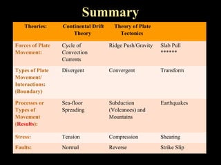 Summary
    Theories:     Continental Drift     Theory of Plate
                      Theory              Tectonics

Forces of Plate   Cycle of            Ridge Push/Gravity   Slab Pull
Movement:         Convection                               ******
                  Currents
Types of Plate    Divergent           Convergent           Transform
Movement/
Interactions:
(Boundary)

Processes or      Sea-floor           Subduction           Earthquakes
Types of          Spreading           (Volcanoes) and
Movement                              Mountains
(Results):

Stress:           Tension             Compression          Shearing
Faults:           Normal              Reverse              Strike Slip
 