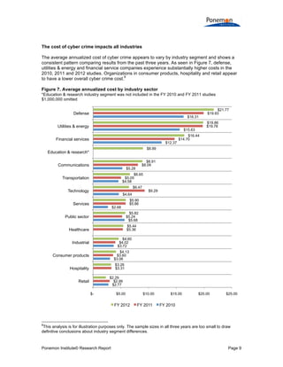 Ponemon Institute© Research Report Page 9
The cost of cyber crime impacts all industries
The average annualized cost of cyber crime appears to vary by industry segment and shows a
consistent pattern comparing results from the past three years. As seen in Figure 7, defense,
utilities & energy and financial service companies experience substantially higher costs in the
2010, 2011 and 2012 studies. Organizations in consumer products, hospitality and retail appear
to have a lower overall cyber crime cost.
8
Figure 7. Average annualized cost by industry sector
*Education & research industry segment was not included in the FY 2010 and FY 2011 studies
$1,000,000 omitted
8
This analysis is for illustration purposes only. The sample sizes in all three years are too small to draw
definitive conclusions about industry segment differences.
$2.77
$3.06
$3.72
$5.68
$2.68
$4.64
$4.58
$5.28
$12.37
$15.63
$16.31
$2.99
$3.31
$3.60
$4.02
$5.36
$5.24
$5.86
$9.29
$5.05
$8.09
$14.70
$19.78
$19.93
$2.29
$3.26
$4.13
$4.60
$5.44
$5.82
$5.90
$6.47
$6.65
$8.91
$8.99
$16.44
$19.86
$21.77
$- $5.00 $10.00 $15.00 $20.00 $25.00
Retail
Hospitality
Consumer products
Industrial
Healthcare
Public sector
Services
Technology
Transportation
Communications
Education & research*
Financial services
Utilities & energy
Defense
FY 2012 FY 2011 FY 2010
 
