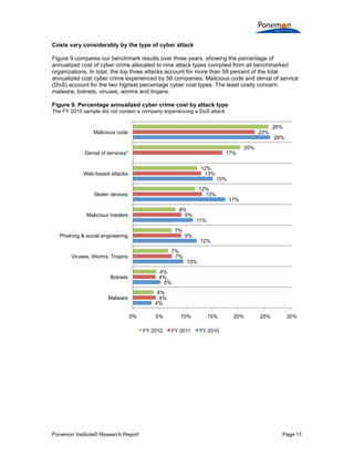 Ponemon Institute© Research Report Page 11
Costs vary considerably by the type of cyber attack
Figure 9 compares our benchmark results over three years, showing the percentage of
annualized cost of cyber crime allocated to nine attack types compiled from all benchmarked
organizations. In total, the top three attacks account for more than 58 percent of the total
annualized cost cyber crime experienced by 56 companies. Malicious code and denial of service
(DoS) account for the two highest percentage cyber cost types. The least costly concern
malware, botnets, viruses, worms and trojans.
Figure 9. Percentage annualized cyber crime cost by attack type
The FY 2010 sample did not contain a company experiencing a DoS attack
4%
5%
10%
12%
11%
17%
15%
26%
4%
4%
7%
9%
9%
13%
13%
17%
23%
4%
4%
7%
7%
8%
12%
12%
20%
26%
0% 5% 10% 15% 20% 25% 30%
Malware
Botnets
Viruses, Worms, Trojans
Phishing & social engineering
Malicious insiders
Stolen devices
Web-based attacks
Denial of services*
Malicious code
FY 2012 FY 2011 FY 2010
 