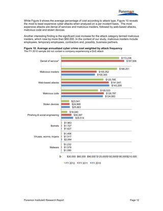 Ponemon Institute© Research Report Page 12
While Figure 9 shows the average percentage of cost according to attack type, Figure 10 reveals
the most to least expensive cyber attacks when analyzed on a per incident basis. The most
expensive attacks are denial of services and malicious insiders, followed by web-based attacks,
malicious code and stolen devices.
Another interesting finding is the significant cost increase for the attack category termed malicious
insiders, which rose by more than $60,000. In the context of our study, malicious insiders include
employees, temporary employees, contractors and, possibly, business partners.
Figure 10. Average annualized cyber crime cost weighted by attack frequency
The FY 2010 sample did not contain a company experiencing a DoS attack
$1,090
$2,064
$1,627
$35,514
$25,663
$124,083
$143,209
$100,300
$1,579
$1,517
$1,727
$30,397
$24,968
$126,787
$141,647
$105,352
$187,506
$1,232
$1,406
$1,963
$18,040
$23,541
$109,533
$125,795
$166,251
$172,238
$- $30,000 $60,000 $90,000 $120,000$150,000$180,000$210,000
Malware
Viruses, worms, trojans
Botnets
Phishing & social engineering
Stolen devices
Malicious code
Web-based attacks
Malicious insiders
Denial of service*
FY 2012 FY 2011 FY 2010
 