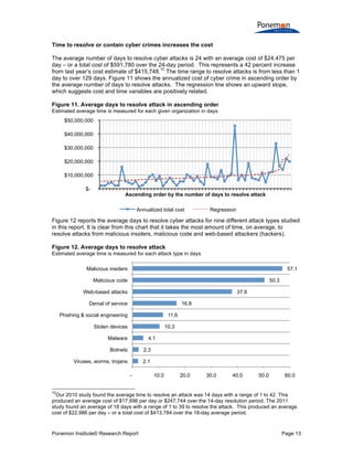 Ponemon Institute© Research Report Page 13
Time to resolve or contain cyber crimes increases the cost
The average number of days to resolve cyber attacks is 24 with an average cost of $24,475 per
day – or a total cost of $591,780 over the 24-day period. This represents a 42 percent increase
from last year’s cost estimate of $415,748.
10
The time range to resolve attacks is from less than 1
day to over 129 days. Figure 11 shows the annualized cost of cyber crime in ascending order by
the average number of days to resolve attacks. The regression line shows an upward slope,
which suggests cost and time variables are positively related.
Figure 11. Average days to resolve attack in ascending order
Estimated average time is measured for each given organization in days
Figure 12 reports the average days to resolve cyber attacks for nine different attack types studied
in this report. It is clear from this chart that it takes the most amount of time, on average, to
resolve attacks from malicious insiders, malicious code and web-based attackers (hackers).
Figure 12. Average days to resolve attack
Estimated average time is measured for each attack type in days
10
Our 2010 study found the average time to resolve an attack was 14 days with a range of 1 to 42. This
produced an average cost of $17,696 per day or $247,744 over the 14-day resolution period. The 2011
study found an average of 18 days with a range of 1 to 39 to resolve the attack. This produced an average
cost of $22,986 per day – or a total cost of $413,784 over the 18-day average period.
$-
$10,000,000
$20,000,000
$30,000,000
$40,000,000
$50,000,000
Ascending order by the number of days to resolve attack
Annualized total cost Regression
2.1
2.3
4.1
10.3
11.6
16.8
37.9
50.3
57.1
- 10.0 20.0 30.0 40.0 50.0 60.0
Viruses, worms, trojans
Botnets
Malware
Stolen devices
Phishing & social engineering
Denial of service
Web-based attacks
Malicious code
Malicious insiders
 