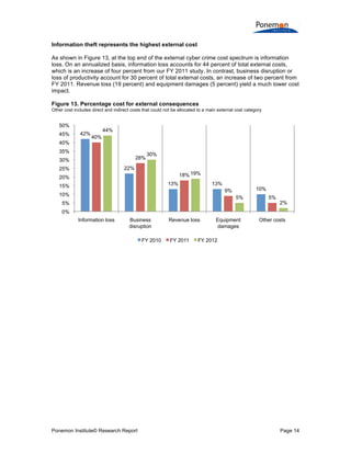 Ponemon Institute© Research Report Page 14
Information theft represents the highest external cost
As shown in Figure 13, at the top end of the external cyber crime cost spectrum is information
loss. On an annualized basis, information loss accounts for 44 percent of total external costs,
which is an increase of four percent from our FY 2011 study. In contrast, business disruption or
loss of productivity account for 30 percent of total external costs, an increase of two percent from
FY 2011. Revenue loss (19 percent) and equipment damages (5 percent) yield a much lower cost
impact.
Figure 13. Percentage cost for external consequences
Other cost includes direct and indirect costs that could not be allocated to a main external cost category
42%
22%
13% 13%
10%
40%
28%
18%
9%
5%
44%
30%
19%
5%
2%
0%
5%
10%
15%
20%
25%
30%
35%
40%
45%
50%
Information loss Business
disruption
Revenue loss Equipment
damages
Other costs
FY 2010 FY 2011 FY 2012
 