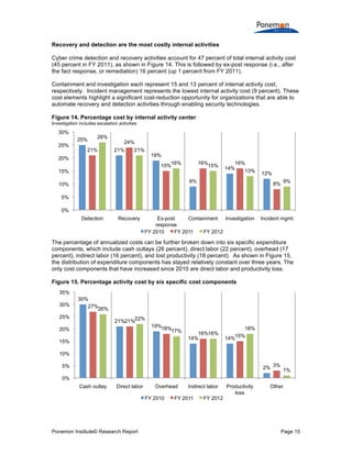 Ponemon Institute© Research Report Page 15
Recovery and detection are the most costly internal activities
Cyber crime detection and recovery activities account for 47 percent of total internal activity cost
(45 percent in FY 2011), as shown in Figure 14. This is followed by ex-post response (i.e., after
the fact response, or remediation) 16 percent (up 1 percent from FY 2011).
Containment and investigation each represent 15 and 13 percent of internal activity cost,
respectively. Incident management represents the lowest internal activity cost (9 percent). These
cost elements highlight a significant cost-reduction opportunity for organizations that are able to
automate recovery and detection activities through enabling security technologies.
Figure 14. Percentage cost by internal activity center
Investigation includes escalation activities
The percentage of annualized costs can be further broken down into six specific expenditure
components, which include cash outlays (26 percent), direct labor (22 percent), overhead (17
percent), indirect labor (16 percent), and lost productivity (18 percent). As shown in Figure 15,
the distribution of expenditure components has stayed relatively constant over three years. The
only cost components that have increased since 2010 are direct labor and productivity loss.
Figure 15. Percentage activity cost by six specific cost components
25%
21%
19%
9%
14%
12%
21%
24%
15%
16% 16%
8%
26%
21%
16%
15%
13%
9%
0%
5%
10%
15%
20%
25%
30%
Detection Recovery Ex-post
response
Containment Investigation Incident mgmt
FY 2010 FY 2011 FY 2012
30%
21%
19%
14% 14%
2%
27%
21%
18%
16% 15%
3%
26%
22%
17% 16%
18%
1%
0%
5%
10%
15%
20%
25%
30%
35%
Cash outlay Direct labor Overhead Indirect labor Productivity
loss
Other
FY 2010 FY 2011 FY 2012
 