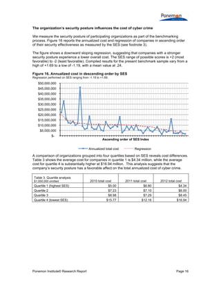 Ponemon Institute© Research Report Page 16
The organization’s security posture influences the cost of cyber crime
We measure the security posture of participating organizations as part of the benchmarking
process. Figure 16 reports the annualized cost and regression of companies in ascending order
of their security effectiveness as measured by the SES (see footnote 3).
The figure shows a downward sloping regression, suggesting that companies with a stronger
security posture experience a lower overall cost. The SES range of possible scores is +2 (most
favorable) to -2 (least favorable). Compiled results for the present benchmark sample vary from a
high of +1.69 to a low of -1.19, with a mean value at .24.
Figure 16. Annualized cost in descending order by SES
Regression performed on SES ranging from -1.19 to +1.69.
A comparison of organizations grouped into four quartiles based on SES reveals cost differences.
Table 3 shows the average cost for companies in quartile 1 is $4.34 million, while the average
cost for quartile 4 is substantially higher at $16.94 million. This analysis suggests that the
company’s security posture has a favorable affect on the total annualized cost of cyber crime.
Table 3. Quartile analysis
$1,000,000 omitted 2010 total cost 2011 total cost 2012 total cost
Quartile 1 (highest SES) $5.00 $6.80 $4.34
Quartile 2 $7.23 $7.10 $6.00
Quartile 3 $8.98 $7.29 $8.45
Quartile 4 (lowest SES) $15.77 $12.16 $16.94
$-
$5,000,000
$10,000,000
$15,000,000
$20,000,000
$25,000,000
$30,000,000
$35,000,000
$40,000,000
$45,000,000
$50,000,000
Ascending order of SES Index
Annualized total cost Regression
 