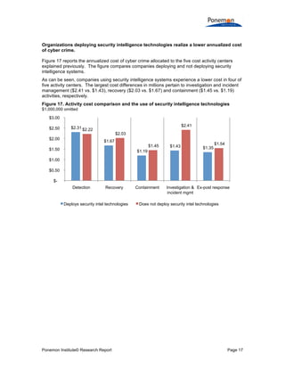 Ponemon Institute© Research Report Page 17
Organizations deploying security intelligence technologies realize a lower annualized cost
of cyber crime.
Figure 17 reports the annualized cost of cyber crime allocated to the five cost activity centers
explained previously. The figure compares companies deploying and not deploying security
intelligence systems.
As can be seen, companies using security intelligence systems experience a lower cost in four of
five activity centers. The largest cost differences in millions pertain to investigation and incident
management ($2.41 vs. $1.43), recovery ($2.03 vs. $1.67) and containment ($1.45 vs. $1.19)
activities, respectively.
Figure 17. Activity cost comparison and the use of security intelligence technologies
$1,000,000 omitted
$2.31
$1.67
$1.19
$1.43 $1.35
$2.22
$2.03
$1.45
$2.41
$1.54
$-
$0.50
$1.00
$1.50
$2.00
$2.50
$3.00
Detection Recovery Containment Investigation &
incident mgmt
Ex-post response
Deploys security intel technologies Does not deploy security intel technologies
 