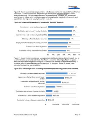 Ponemon Institute© Research Report Page 19
Figure 20 shows seven enterprise governance activities experienced by a subset of benchmarked
companies. Each bar represents the percentage of companies fully executing each stated
governance activity. The top three governance activities include: formation of a senior-level
security council (48 percent), certification against industry-leading standards (45 percent), and
appointment of a high-level security leader (45 percent).
Figure 20. Seven enterprise security governance activities deployed
Figure 21 shows the incremental cost savings experienced by companies deploying each one of
seven enterprise governance activities. As shown, companies obtaining sufficient budgeted
resources enjoy an average cost savings of $2.2 million. On average, companies appointing a
high-level security leader experience cost savings of $1.8 million. Similar to above, these
estimated cost savings are not additive.
Figure 21. Cost savings when executing seven enterprise security governance activities
34%
36%
38%
41%
45%
45%
48%
0% 10% 20% 30% 40% 50% 60%
Substantial training and awareness activities
Extensive use of security metrics
Employment of certified/expert security personnel
Obtaining sufficient budgeted resources
Appointment of a high-level security leader (CISO)
Certification against industry-leading standards
Formation of a senior-level security council
$102,506
$593,045
$649,817
$939,247
$1,505,813
$1,806,935
$2,167,211
$- $1,000,000 $2,000,000 $3,000,000
Substantial training and awareness activities
Formation of a senior-level security council
Certification against industry-leading standards
Extensive use of security metrics
Employment of certified/expert security
personnel
Appointment of a high-level security leader
(CISO)
Obtaining sufficient budgeted resources
 