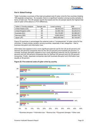 Ponemon Institute© Research Report Page 20
Part 4. Global Findings
Table 4 provides a summary of the total annualized cost of cyber crime for five countries (totaling
199 separate companies). As revealed, there is a significant variation among country samples in
terms of total cost. The UK sample reports the lowest and the US sample reports the highest total
cost of cyber crime (about a 2.75 X difference).
Table 4: Country analysis Sample size Local currency US$
United States (US) 56 $8,933,510 $8,933,510
United Kingdom (UK) 38 £2,083,165 $3,252,912
Australia (AU) 33 $3,216,891 $3,386,201
Germany (DE) 43 4,840,320 € $5,950,725
Japan (JP) 29 ¥402,820,000 $5,154,447
Figure 22 examines in percentages five external costs or “consequences” of cyber crime for five
countries. It clearly shows variation among countries, especially in two categories – that is,
business disruption and information loss.
Information loss appears to be a more significant external cost for the US (at 44 percent) and
German (40 percent) companies than for the UK (23 percent) and Australia (25 percent). In
contrast, business disruption appears to be a more significant external cost for Australian (41
percent) and UK (38 percent) companies than for German (25 percent) and US (30 percent)
companies. Finally, Japanese companies rate both business disruption and information loss
equally at 36 percent.
Figure 22. Five external costs of cyber crime by country
2%
2%
4%
2%
3%
5%
5%
6%
3%
6%
19%
28%
18%
29%
30%
44%
40%
36%
25%
23%
30%
25%
36%
41%
38%
0% 5% 10% 15% 20% 25% 30% 35% 40% 45% 50%
US
DE
JP
AU
UK
Business disruption Information loss Revenue loss Equipment damages Other costs
 