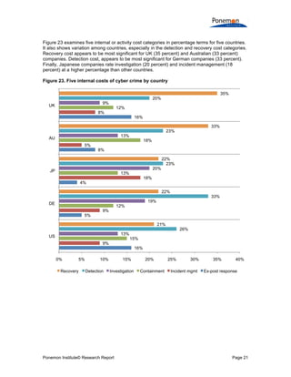 Ponemon Institute© Research Report Page 21
Figure 23 examines five internal or activity cost categories in percentage terms for five countries.
It also shows variation among countries, especially in the detection and recovery cost categories.
Recovery cost appears to be most significant for UK (35 percent) and Australian (33 percent)
companies. Detection cost, appears to be most significant for German companies (33 percent).
Finally, Japanese companies rate investigation (20 percent) and incident management (18
percent) at a higher percentage than other countries.
Figure 23. Five internal costs of cyber crime by country
16%
5%
4%
8%
16%
9%
9%
18%
5%
8%
15%
12%
13%
18%
12%
13%
19%
20%
13%
9%
26%
33%
23%
23%
20%
21%
22%
22%
33%
35%
0% 5% 10% 15% 20% 25% 30% 35% 40%
US
DE
JP
AU
UK
Recovery Detection Investigation Containment Incident mgmt Ex-post response
 
