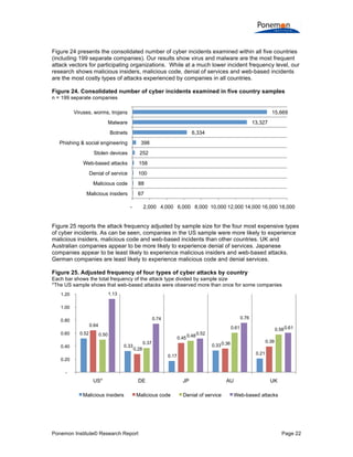 Ponemon Institute© Research Report Page 22
Figure 24 presents the consolidated number of cyber incidents examined within all five countries
(including 199 separate companies). Our results show virus and malware are the most frequent
attack vectors for participating organizations. While at a much lower incident frequency level, our
research shows malicious insiders, malicious code, denial of services and web-based incidents
are the most costly types of attacks experienced by companies in all countries.
Figure 24. Consolidated number of cyber incidents examined in five country samples
n = 199 separate companies
Figure 25 reports the attack frequency adjusted by sample size for the four most expensive types
of cyber incidents. As can be seen, companies in the US sample were more likely to experience
malicious insiders, malicious code and web-based incidents than other countries. UK and
Australian companies appear to be more likely to experience denial of services. Japanese
companies appear to be least likely to experience malicious insiders and web-based attacks.
German companies are least likely to experience malicious code and denial services.
Figure 25. Adjusted frequency of four types of cyber attacks by country
Each bar shows the total frequency of the attack type divided by sample size
*The US sample shows that web-based attacks were observed more than once for some companies
67
88
100
158
252
398
6,334
13,327
15,669
- 2,000 4,000 6,000 8,000 10,000 12,000 14,000 16,000 18,000
Malicious insiders
Malicious code
Denial of service
Web-based attacks
Stolen devices
Phishing & social engineering
Botnets
Malware
Viruses, worms, trojans
0.52
0.33
0.17
0.33
0.21
0.64
0.28
0.45
0.36 0.39
0.50
0.37
0.48
0.61 0.58
1.13
0.74
0.52
0.76
0.61
-
0.20
0.40
0.60
0.80
1.00
1.20
US* DE JP AU UK
Malicious insiders Malicious code Denial of service Web-based attacks
 
