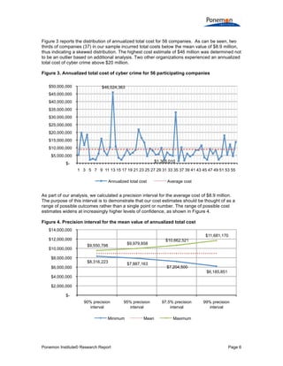 Ponemon Institute© Research Report Page 6
Figure 3 reports the distribution of annualized total cost for 56 companies. As can be seen, two
thirds of companies (37) in our sample incurred total costs below the mean value of $8.9 million,
thus indicating a skewed distribution. The highest cost estimate of $46 million was determined not
to be an outlier based on additional analysis. Two other organizations experienced an annualized
total cost of cyber crime above $20 million.
Figure 3. Annualized total cost of cyber crime for 56 participating companies
As part of our analysis, we calculated a precision interval for the average cost of $8.9 million.
The purpose of this interval is to demonstrate that our cost estimates should be thought of as a
range of possible outcomes rather than a single point or number. The range of possible cost
estimates widens at increasingly higher levels of confidence, as shown in Figure 4.
Figure 4. Precision interval for the mean value of annualized total cost
$46,024,363
$1,365,010
$-
$5,000,000
$10,000,000
$15,000,000
$20,000,000
$25,000,000
$30,000,000
$35,000,000
$40,000,000
$45,000,000
$50,000,000
1 3 5 7 9 11 13 15 17 19 21 23 25 27 29 31 33 35 37 39 41 43 45 47 49 51 53 55
Annualized total cost Average cost
$8,316,223 $7,887,163
$7,204,500
$6,185,851
$9,550,798 $9,979,858
$10,662,521
$11,681,170
$-
$2,000,000
$4,000,000
$6,000,000
$8,000,000
$10,000,000
$12,000,000
$14,000,000
90% precision
interval
95% precision
interval
97.5% precision
interval
99% precision
interval
Minimum Mean Maximum
 