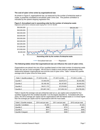 Ponemon Institute© Research Report Page 7
The cost of cyber crime varies by organizational size
As shown in Figure 5, organizational size, as measured by the number of enterprise seats or
nodes, is positively correlated to annualized cyber crime cost. This positive correlation is
indicated by the upward slopping regression line.
Figure 5. Annualized cost in ascending order by the number of enterprise seats
Regression performed on enterprise seats ranging from 1,012 to 128,900
The following tables show that organizational size can influence the cost of cyber crime.
Organizations are placed into one of four quartiles based on their total number of enterprise seats
(which we use as a size surrogate). We do this to create a more precise understanding of the
relationship between organizational size and the cost of cyber crime. Table 1 shows the quartile
average cost of cyber crime for three years.
Table 1: Quartile analysis FY 2010 (n=46) FY 2011 (n=50) FY 2012 (n=56)
Quartile 1 $1,650,976 $2,872,913 $2,832,962
Quartile 2 $3,180,182 $5,167,657 $5,440,553
Quartile 3 $4,611,172 $7,576,693 $8,664,578
Quartile 4 $15,567,136 $17,455,124 $18,795,950
Table 2 reports the average cost per enterprise seat (a.k.a. per capita cost) compiled for four
quartiles ranging from the smallest (Quartile 1) to the largest (Quartile 4). Consistent with prior
years, the 2012 average per capita cost for organizations with the fewest seats is 4.3 times higher
than the average per capita cost for organizations with the most seats.
Table 2. Quartile analysis 2010 cost per seat 2011 cost per seat 2012 cost per seat
Quartile 1 (smallest) $1,291 $1,088 $1,324
Quartile 2 $688 $710 $621
Quartile 3 $517 $783 $490
Quartile 4 (largest) $307 $284 $305
$46,024,363
$-
$5,000,000
$10,000,000
$15,000,000
$20,000,000
$25,000,000
$30,000,000
$35,000,000
$40,000,000
$45,000,000
$50,000,000
Ascending order by the number of enterprise seats
Annualized total cost Regression
 