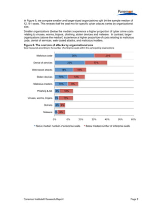 Ponemon Institute© Research Report Page 8
In Figure 6, we compare smaller and larger-sized organizations split by the sample median of
12,191 seats. This reveals that the cost mix for specific cyber attacks varies by organizational
size.
Smaller organizations (below the median) experience a higher proportion of cyber crime costs
relating to viruses, worms, trojans, phishing, stolen devices and malware. In contrast, larger
organizations (above the median) experience a higher proportion of costs relating to malicious
code, denial of services, web-based attacks, and malicious insiders.
Figure 6. The cost mix of attacks by organizational size
Size measured according to the number of enterprise seats within the participating organizations
2%
4%
3%
4%
10%
10%
14%
23%
30%
6%
4%
11%
10%
8%
13%
10%
17%
21%
0% 10% 20% 30% 40% 50% 60%
Malware
Botnets
Viruses, worms, trojans
Phishing & SE
Malicious insiders
Stolen devices
Web-based attacks
Denial of services
Malicious code
Above median number of enterprise seats Below median number of enterprise seats
 