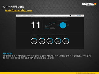 1. 각 사이트의 장단점
 testofownership.com




서브페이지
bg컬러와 폰트가 대비되는 색이라서 눈에 잘 띈다. 서브페이지에 그래프가 배치가 잘되었고 색이 눈에
잘 띈다. 숫자크기가 커서 빠른 시간에 정보를 얻을 수 있다.




                                              © 2012 SYS4U I&C All rights reserved.
 