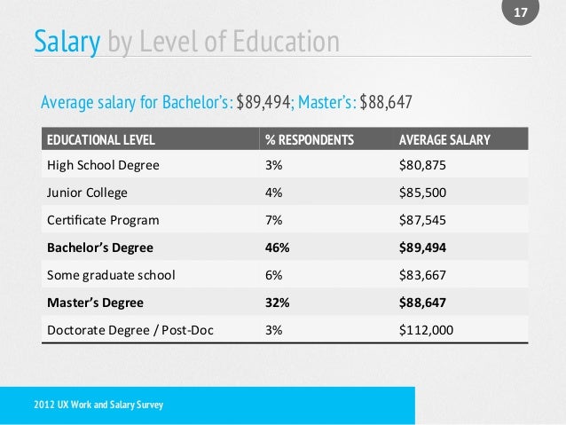 12 Ux In Canada Work Salary Survey Presentation 12 Ux In Canada Work Salary Survey Presentation
