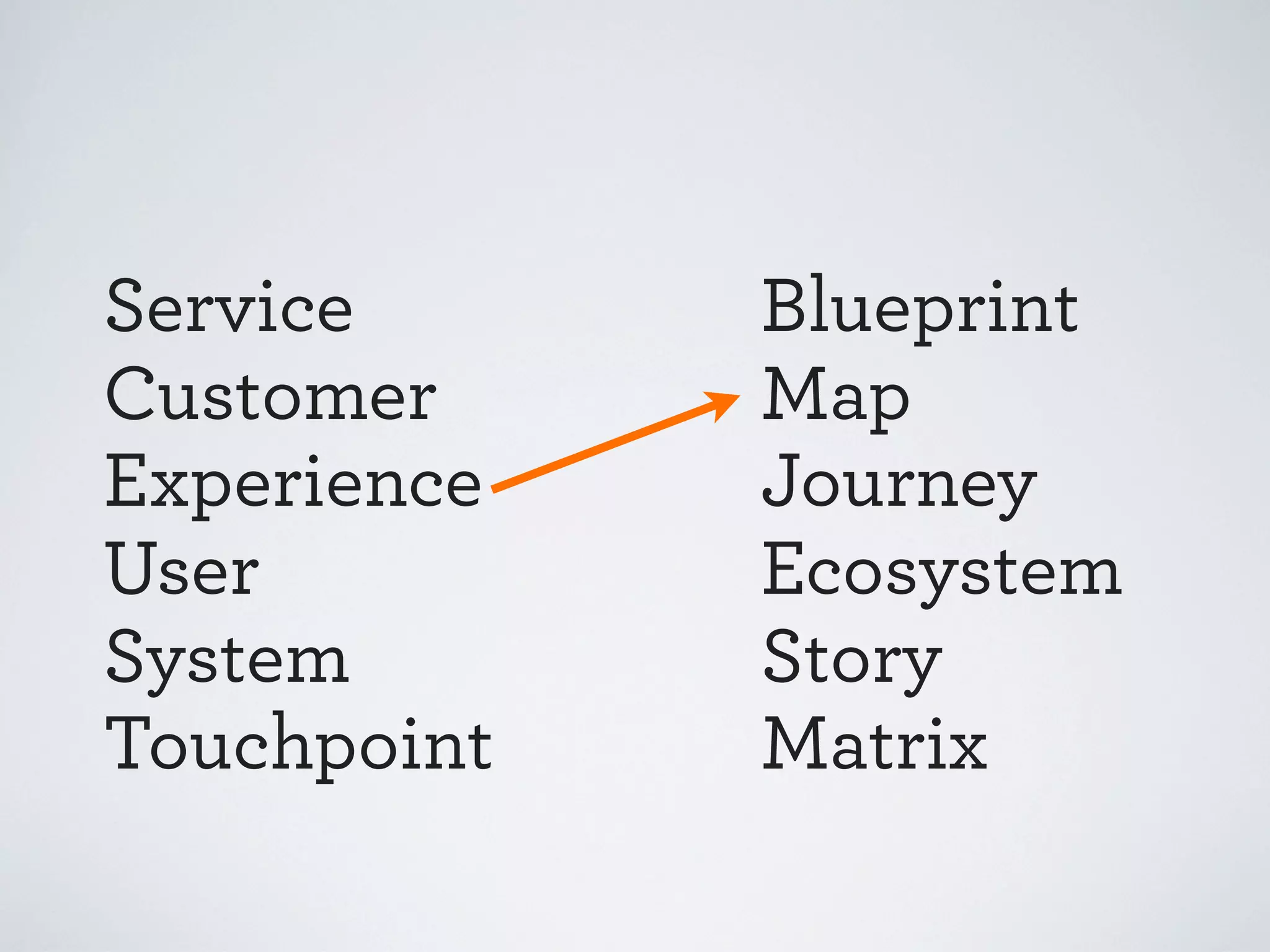 Service
Customer
Experience
User
System
Touchpoint

Blueprint
Map
Journey
Ecosystem
Story
Matrix

 