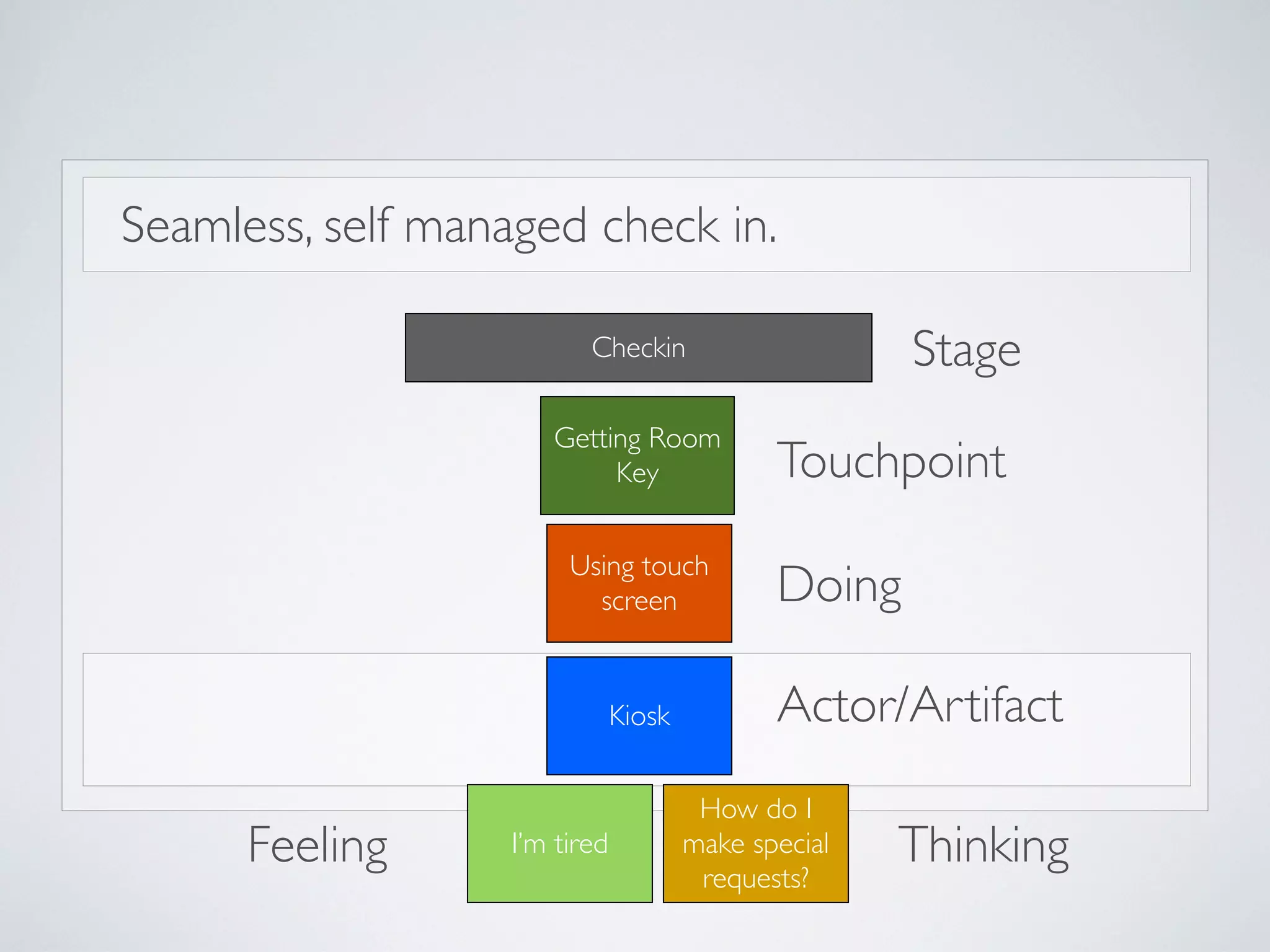Seamless, self managed check in.
Checkin
Getting Room
Key

Using touch
screen

I’m tired

Mobile
How do I
make special
requests?

Kiosk

Bellhop
Elevator
Elevator
interface/
Get to room
buttons
Which way is
Rm 526?

Room Key

 