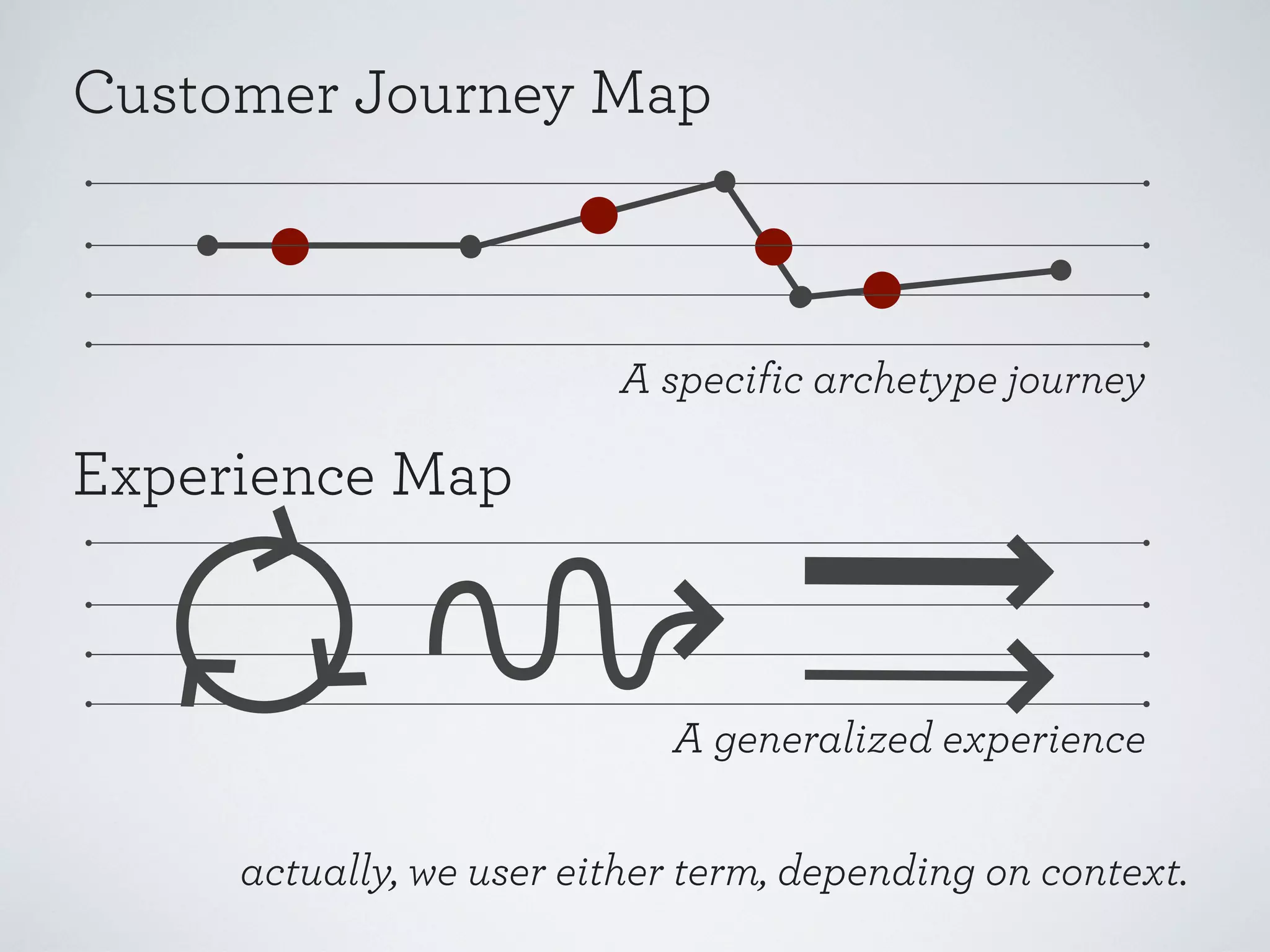 Customer Journey Map

A specific archetype journey

Experience Map

A generalized experience
actually, we user either term, depending on context.

 