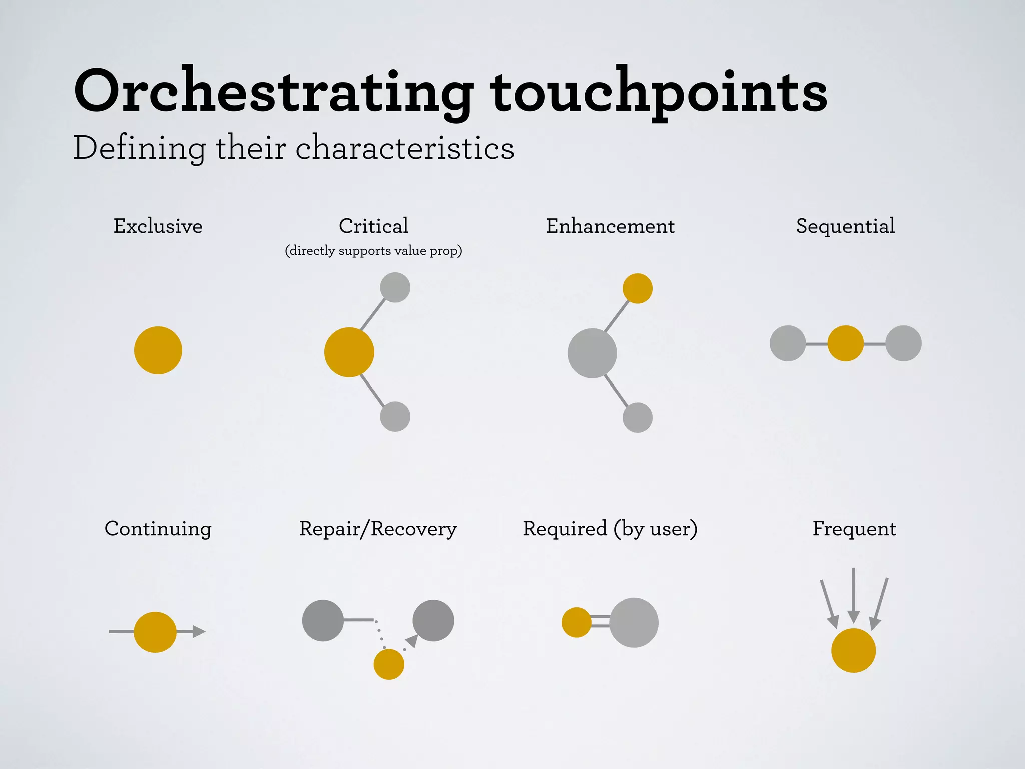 Sequential

Required

Computer validation

 