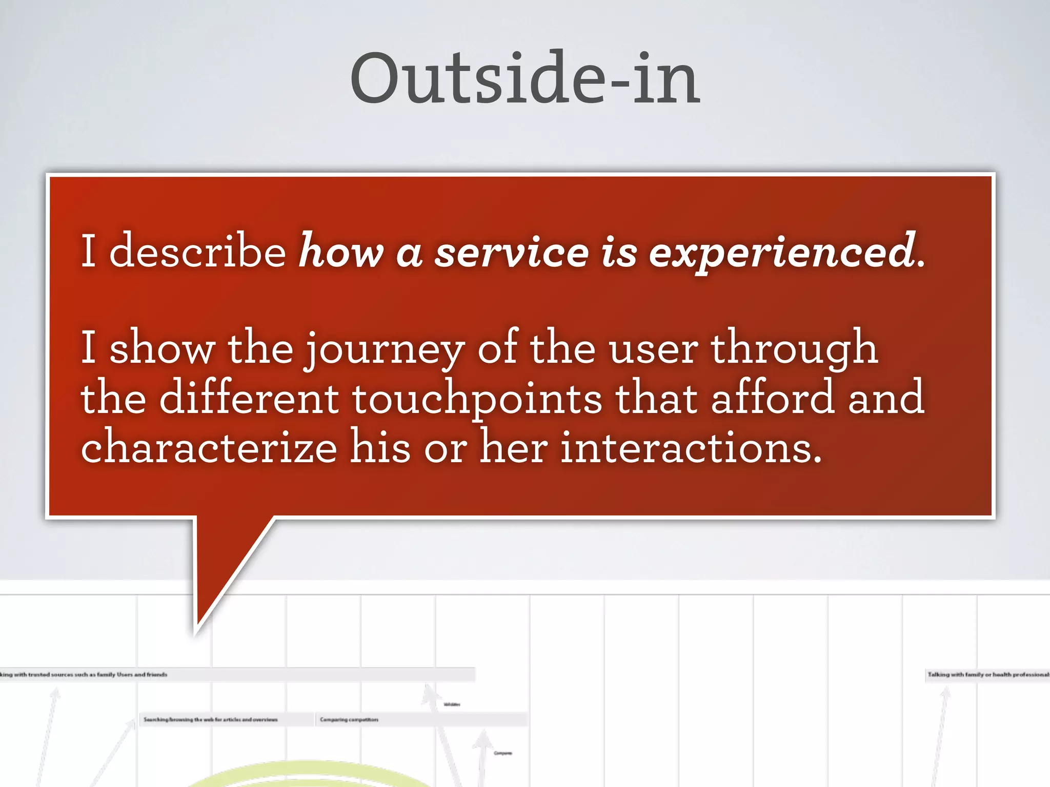 Outside-in
Experience Map
I describe how a service is experienced.
I show the journey of the user through
the different touchpoints that afford and
characterize his or her interactions.

Rail Europe Experience Map
Guiding Principles

Customer Journey
STAGES

RAIL EUROPE

Research & Planning

Shopping

Research destinations, routes and products

Destination
pages

Enter trips

Review fares

Select pass(es)

Conﬁrm
itinerary

Post-Booking, Pre-Travel

Delivery
options

Payment
options

Review &
conﬁrm

Map itinerary
(ﬁnding pass)

Change
plans

Post Travel

Activities, unexpected changes

Check ticket
status

E-ticket Print
at Station

Live chat for
questions

Kayak,
compare
airfare

Print e-tickets
at home

View
maps
Paper tickets

Share experience
Follow-up on refunds for booking changes

Share
photos
Get stamp
for refund

Buy additional
tickets

May call if
difﬁculties
occur

DOING
Blogs &
Travel sites

Travel

Wait for paper tickets to arrive

Look up
time tables

raileurope.com
Plan with
interactive map

Booking

web/
apps
Plan/

Web

Share
experience
(reviews)

 
