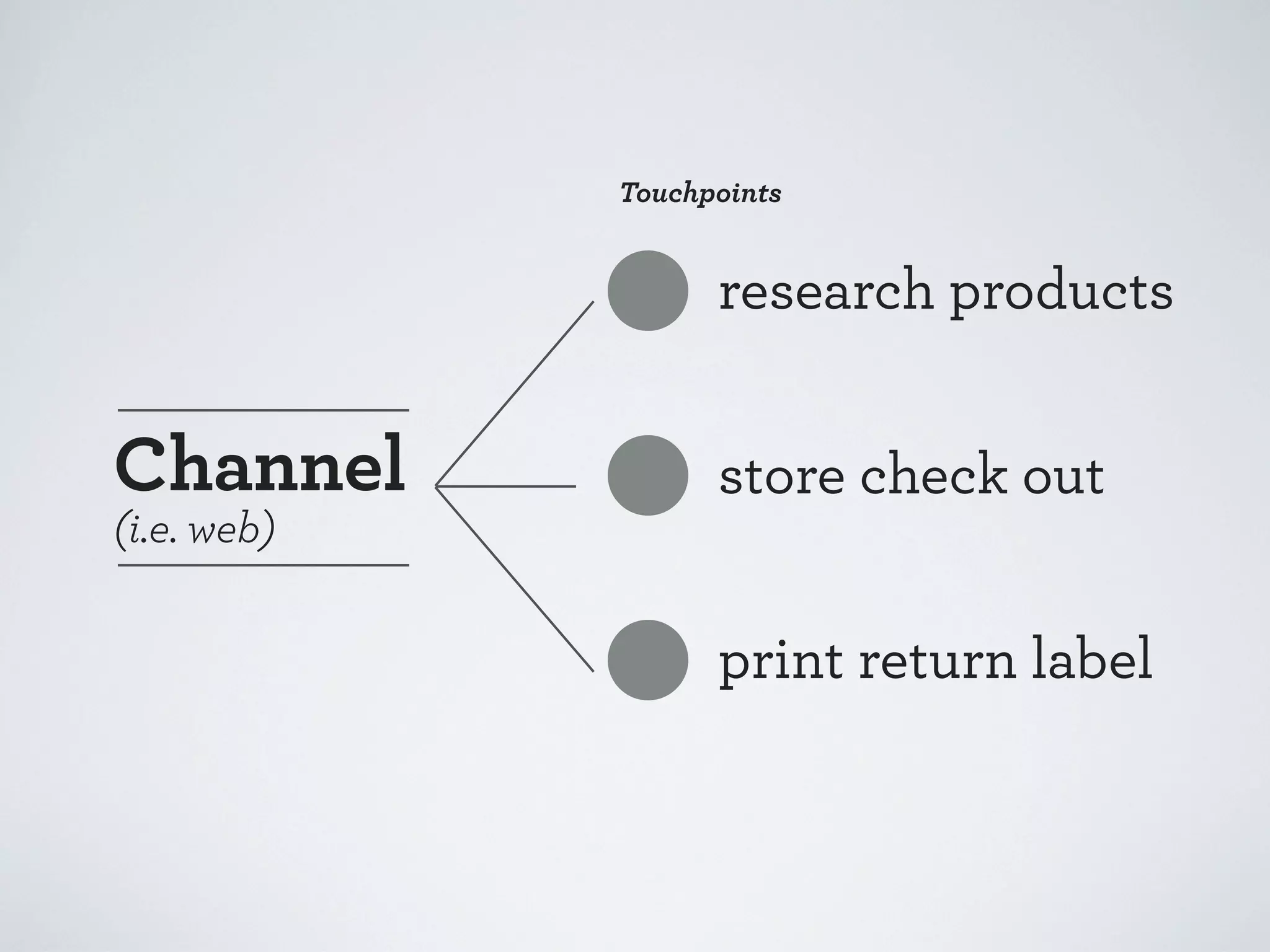 Touchpoints

research products

Channel

store check out

(i.e. web)

print return label

 