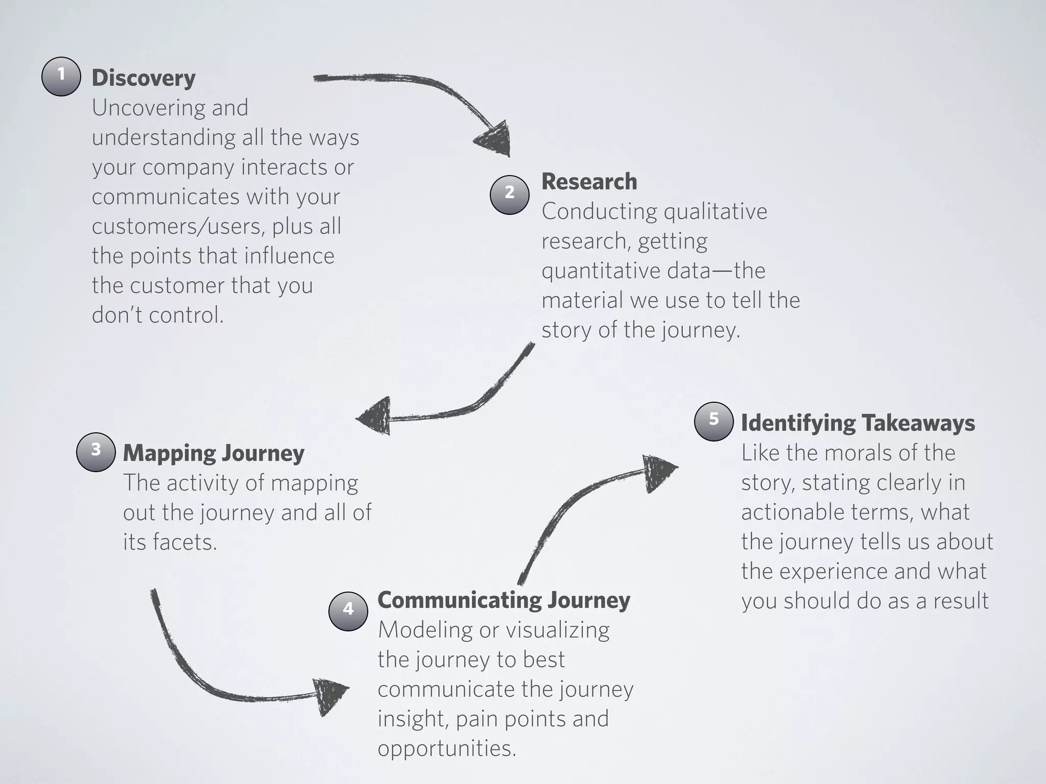1

Discovery
Uncovering and
understanding all the ways
your company interacts or
communicates with your
customers/users, plus all
the points that inﬂuence
the customer that you
don’t control.

2

Research
Conducting qualitative
research, getting
quantitative data—the
material we use to tell the
story of the journey.

5
3

Mapping Journey
The activity of mapping
out the journey and all of
its facets.
4

Communicating Journey
Modeling or visualizing
the journey to best
communicate the journey
insight, pain points and
opportunities.

Identifying Takeaways
Like the morals of the
story, stating clearly in
actionable terms, what
the journey tells us about
the experience and what
you should do as a result

 