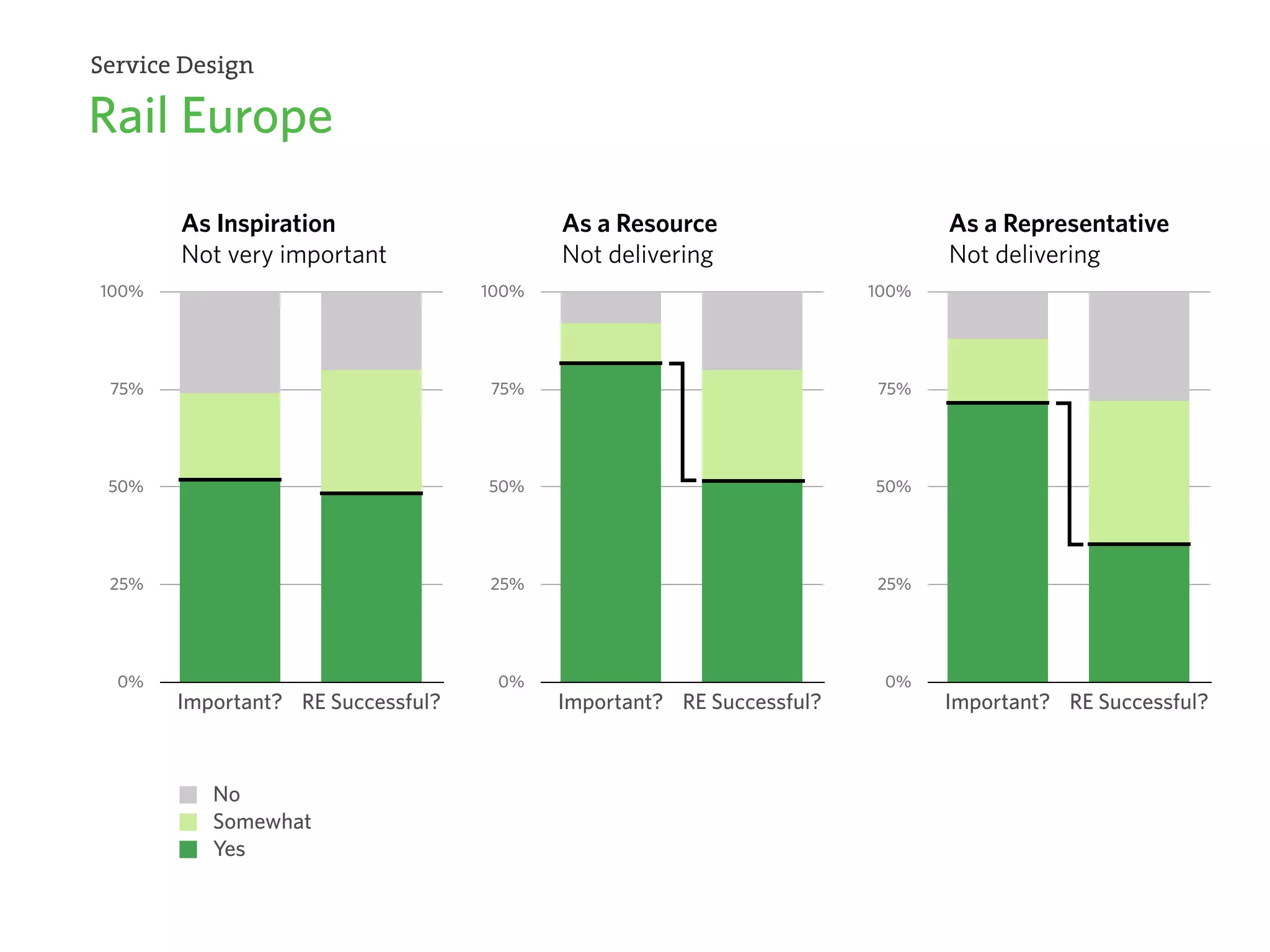 Service Design

Rail Europe
As Inspiration
Not very important

As a Resource
Not delivering

As a Representative
Not delivering

100%

100%

100%

75%

75%

75%

50%

50%

50%

25%

25%

25%

0%

0%

0%

Important? RE Successful?

No
Somewhat
Yes

Important? RE Successful?

Important? RE Successful?

 