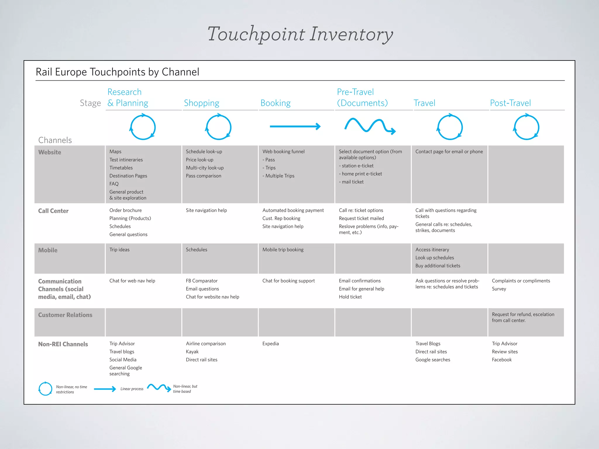 Touchpoint Inventory
Rail Europe Touchpoints by Channel
Research
Stage & Planning

Shopping

Booking

Pre-Travel
(Documents)

Travel

Post-Travel

Channels
Website

Maps

Schedule look-up

Web booking funnel

Test intineraries

Price look-up

- Pass

Timetables

Multi-city look-up

- Trips

Destination Pages

Pass comparison

- Multiple Trips

- home print e-ticket

Site navigation help

Automated booking payment

Call re: ticket options

Planning (Products)

Cust. Rep booking

Request ticket mailed

Schedules

Site navigation help

Reslove problems (info, payment, etc.)

FAQ

Select document option (from
available options)

Contact page for email or phone

- station e-ticket
- mail ticket

General product
& site exploration

Call Center

Order brochure

General questions

Mobile

Trip ideas

Schedules

Mobile trip booking

Call with questions regarding
tickets
General calls re: schedules,
strikes, documents

Access itinerary
Look up schedules
Buy additional tickets

Communication
Channels (social
media, email, chat)

Chat for web nav help

FB Comparator

Chat for booking support

Email conﬁrmations

Email questions

Email for general help

Chat for website nav help

Ask questions or resolve problems re: schedules and tickets

Hold ticket

Customer Relations

Non-REI Channels

Survey

Request for refund, escelation
from call center.

Trip Advisor

Airline comparison

Travel blogs
Social Media

Travel Blogs

Trip Advisor

Kayak

Direct rail sites

Review sites

Direct rail sites

Google searches

Facebook

General Google
searching
Non-linear, no time
restrictions

Complaints or compliments

Linear process

Non-linear, but
time based

Expedia

 