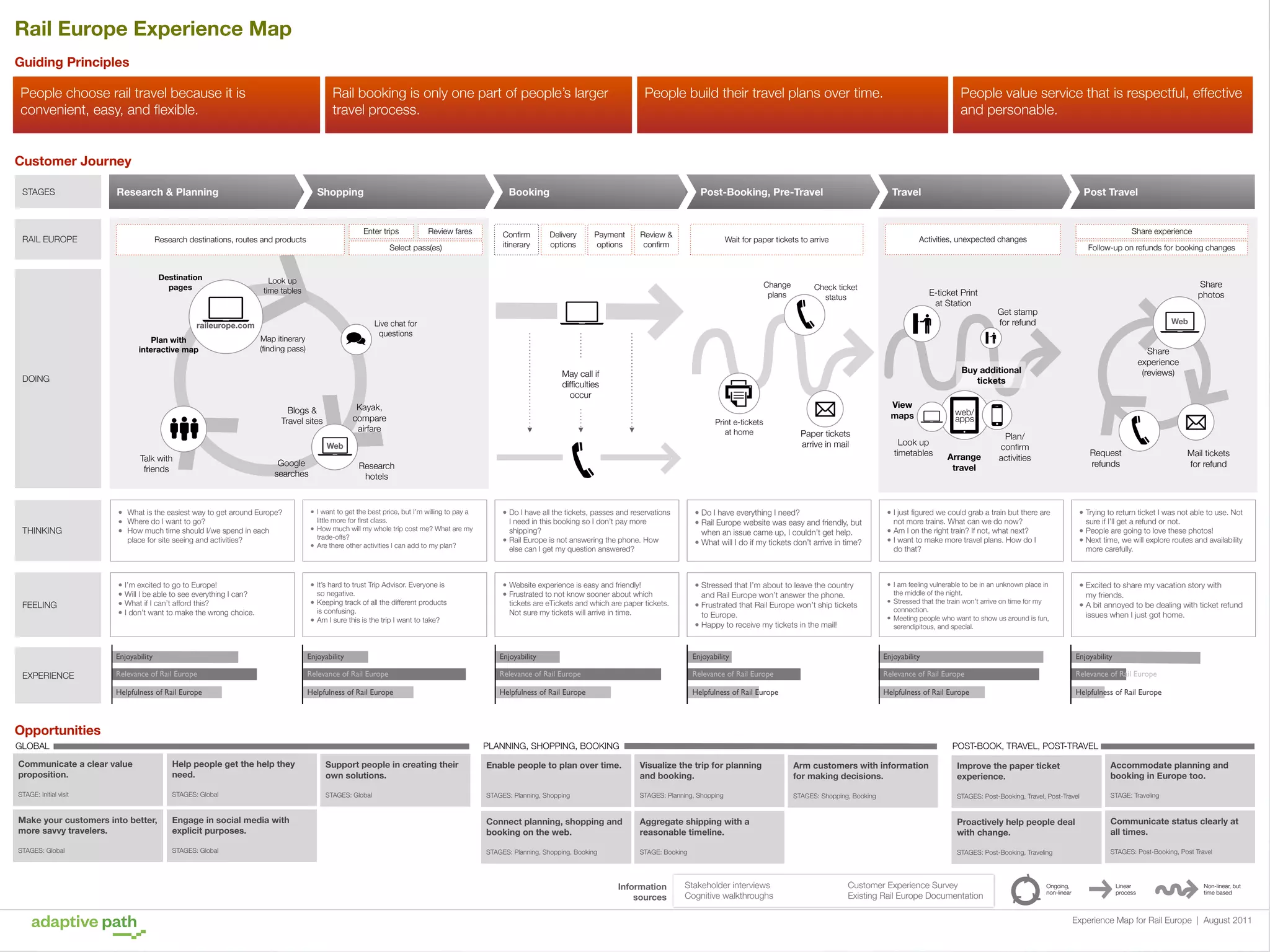 Rail Europe Experience Map
Guiding Principles

People choose rail travel because it is
convenient, easy, and ﬂexible.

Rail booking is only one part of people’s larger
travel process.

People build their travel plans over time.

People value service that is respectful, effective
and personable.

Customer Journey
STAGES

Research & Planning

RAIL EUROPE

Shopping

Enter trips

Research destinations, routes and products

Destination
pages

Review fares

Select pass(es)

Conﬁrm
itinerary

Post-Booking, Pre-Travel

Delivery
options

Payment
options

Review &
conﬁrm

Change
plans

Map itinerary
(ﬁnding pass)

Print e-tickets
at home

Web

FEELING

Check ticket
status

Google
searches

• What is the easiest way to get around Europe?
• Where do I want to go?
• How much time should I/we spend in each
place for site seeing and activities?

• I’m excited to go to Europe!
• Will I be able to see everything I can?
• What if I can’t afford this?
• I don’t want to make the wrong choice.

E-ticket Print
at Station

View
maps
Paper tickets
arrive in mail

Look up
timetables

Research
hotels

• I want to get the best price, but I’m willing to pay a

little more for ﬁrst class.
• How much will my whole trip cost me? What are my
trade-offs?
• Are there other activities I can add to my plan?

• It’s hard to trust Trip Advisor. Everyone is

so negative.
• Keeping track of all the different products
is confusing.
• Am I sure this is the trip I want to take?

Follow-up on refunds for booking changes

Share
photos
Get stamp
for refund

Web

Share
experience
(reviews)

Buy additional
tickets

Kayak,
compare
airfare

Blogs &
Travel sites

Share experience

Activities, unexpected changes

May call if
difﬁculties
occur

Talk with
friends

Post Travel

Live chat for
questions

DOING

THINKING

Travel

Wait for paper tickets to arrive

Look up
time tables

raileurope.com
Plan with
interactive map

Booking

• Do I have everything I need?
• Rail Europe website was easy and friendly, but

• Do I have all the tickets, passes and reservations
I need in this booking so I don’t pay more
shipping?
• Rail Europe is not answering the phone. How
else can I get my question answered?

web/
apps

Arrange
travel

Plan/
conﬁrm
activities

Request
refunds

• I just ﬁgured we could grab a train but there are

• Trying to return ticket I was not able to use. Not

when an issue came up, I couldn’t get help.
• What will I do if my tickets don’t arrive in time?

• Stressed that I’m about to leave the country

• Website experience is easy and friendly!
• Frustrated to not know sooner about which

not more trains. What can we do now?
• Am I on the right train? If not, what next?
• I want to make more travel plans. How do I
do that?

• I am feeling vulnerable to be in an unknown place in

• Excited to share my vacation story with

• Stressed that the train won’t arrive on time for my

• A bit annoyed to be dealing with ticket refund

and Rail Europe won’t answer the phone.
• Frustrated that Rail Europe won’t ship tickets
to Europe.
• Happy to receive my tickets in the mail!

tickets are eTickets and which are paper tickets.
Not sure my tickets will arrive in time.

sure if I’ll get a refund or not.

• People are going to love these photos!
• Next time, we will explore routes and availability
more carefully.

the middle of the night.

my friends.

connection.
• Meeting people who want to show us around is fun,
serendipitous, and special.

issues when I just got home.

Enjoyability

Enjoyability

Enjoyability

Enjoyability

Enjoyability

Enjoyability

Relevance of Rail Europe

Relevance of Rail Europe

Relevance of Rail Europe

Relevance of Rail Europe

Relevance of Rail Europe

Relevance of Rail Europe

Helpfulness of Rail Europe

EXPERIENCE

Mail tickets
for refund

Helpfulness of Rail Europe

Helpfulness of Rail Europe

Helpfulness of Rail Europe

Helpfulness of Rail Europe

Helpfulness of Rail Europe

Opportunities
GLOBAL

PLANNING, SHOPPING, BOOKING

POST-BOOK, TRAVEL, POST-TRAVEL

Communicate a clear value
proposition.

Help people get the help they
need.

Support people in creating their
own solutions.

Enable people to plan over time.

Visualize the trip for planning
and booking.

Arm customers with information
for making decisions.

Improve the paper ticket
experience.

Accommodate planning and
booking in Europe too.

STAGE: Initial visit

STAGES: Global

STAGES: Global

STAGES: Planning, Shopping

STAGES: Planning, Shopping

STAGES: Shopping, Booking

STAGES: Post-Booking, Travel, Post-Travel

STAGE: Traveling

Make your customers into better,
more savvy travelers.

Engage in social media with
explicit purposes.

Connect planning, shopping and
booking on the web.

Aggregate shipping with a
reasonable timeline.

Proactively help people deal
with change.

Communicate status clearly at
all times.

STAGES: Global

STAGES: Global

STAGES: Planning, Shopping, Booking

STAGE: Booking

STAGES: Post-Booking, Traveling

STAGES: Post-Booking, Post Travel

Information
sources

Stakeholder interviews
Cognitive walkthroughs

Customer Experience Survey
Existing Rail Europe Documentation

Ongoing,
non-linear

Linear
process

Non-linear, but
time based

Experience Map for Rail Europe | August 2011

 