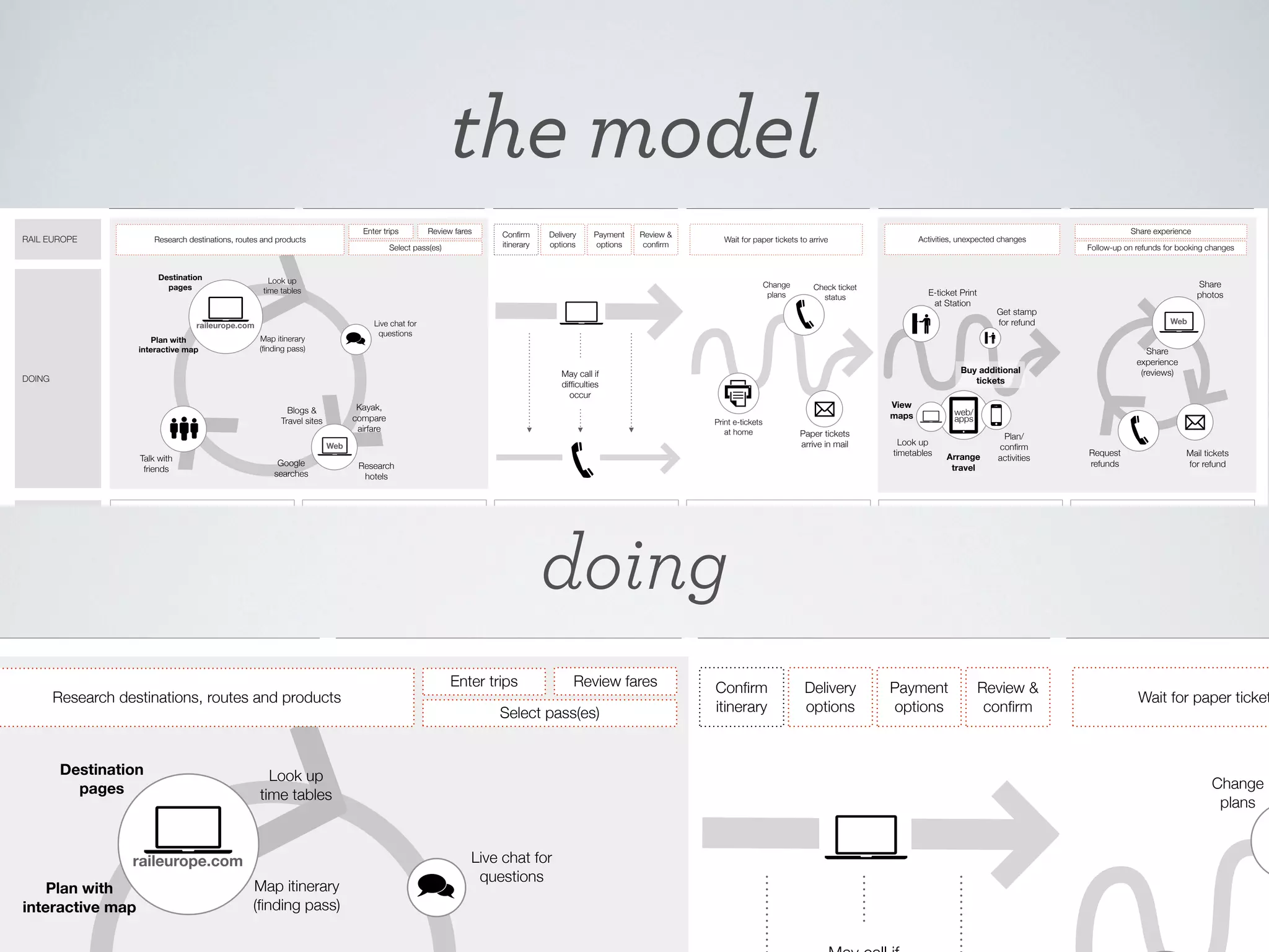 Rail Europe Experience Map
Guiding Principles

the model

Customer Journey
STAGES

Research & Planning

RAIL EUROPE

Shopping

Booking

Enter trips

Research destinations, routes and products

Review fares

Select pass(es)

Conﬁrm
itinerary

Post-Booking, Pre-Travel

Delivery
options

Payment
options

Review &
conﬁrm

Change
plans

Map itinerary
(ﬁnding pass)

Plan with
interactive map

Check ticket
status

Kayak,
compare
airfare

Blogs &
Travel sites

Print e-tickets
at home

Web

THINKING

Google
searches

• What is the easiest way to get around Europe?
• Where do I want to go?
• How much time should I/we spend in each
place for site seeing and activities?

• I’m excited to go to Europe!
• Will I be able to see everything I can?
• What if I can’t afford this?
• I don’t want to make the wrong choice.

little more for ﬁrst class.
• How much will my whole trip cost me? What are my
trade-offs?
• Are there other activities I can add to my plan?

• It’s hard to trust Trip Advisor. Everyone is

so negative.
• Keeping track of all the different products
is confusing.
• Am I sure this is the trip I want to take?

FEELING
esearch & Planning

Shopping

Enjoyability

Enjoyability

Relevance of Rail Europe

Relevance of Rail Europe

Helpfulness of Rail Europe

EXPERIENCE

View
maps
Paper tickets
arrive in mail

Look up
timetables

Research
hotels

• I want to get the best price, but I’m willing to pay a

Helpfulness of Rail Europe

Research destinations, routes and products

• Do I have all the tickets, passes and reservations
I need in this booking so I don’t pay more
shipping?
• Rail Europe is not answering the phone. How
else can I get my question answered?

• Do I have everything I need?
• Rail Europe website was easy and friendly, but

Share
photos
Get stamp
for refund

Web

Share
experience
(reviews)

tickets are eTickets and which are paper tickets.
Not sure my tickets will arrive in time.

Enjoyability

Review fares

Helpfulness of Rail Europe

Select pass(es)

Arrange
travel

Plan/
conﬁrm
activities

Request
refunds

• I just ﬁgured we could grab a train but there are

Mail tickets
for refund

• Trying to return ticket I was not able to use. Not

when an issue came up, I couldn’t get help.
• What will I do if my tickets don’t arrive in time?

• Stressed that I’m about to leave the country

• I am feeling vulnerable to be in an unknown place in

• Excited to share my vacation story with

• Stressed that the train won’t arrive on time for my

• A bit annoyed to be dealing with ticket refund

and Rail Europe won’t answer the phone.
• Frustrated that Rail Europe won’t ship tickets
to Europe.
• Happy to receive my tickets in the mail!

Booking

Enjoyability

Relevance of Rail Europe

web/
apps

not more trains. What can we do now?
• Am I on the right train? If not, what next?
• I want to make more travel plans. How do I
do that?

doing

• Website experience is easy and friendly!
• Frustrated to not know sooner about which

Enter trips

Share experience
Follow-up on refunds for booking changes

Buy additional
tickets

May call if
difﬁculties
occur

DOING

Talk with
friends

E-ticket Print
at Station

Live chat for
questions

raileurope.com

s

y

Look up
time tables

Post Travel

Activities, unexpected changes

Wait for paper tickets to arrive

e Experience Map
Destination
pages

Travel

Relevance of Rail Europe

Conﬁrm
Helpfulness of Rail Europe
itinerary

sure if I’ll get a refund or not.

• People are going to love these photos!
• Next time, we will explore routes and availability
more carefully.

the middle of the night.

my friends.

Post-Booking, Pre-

connection.
• Meeting people who want to show us around is fun,
serendipitous, and special.

issues when I just got home.

Enjoyability

Delivery
options

Enjoyability

Relevance of Rail Europe

Relevance of Rail Europe

Payment
Helpfulness of Rail Europe Review &
options
conﬁrm

Helpfulness of Rail Europe

Wait for paper ticket

Opportunities
GLOBAL

PLANNING, SHOPPING, BOOKING

Communicate a clear value
proposition.

Destination
pages
STAGE: Initial visit

Help people get the help they
need.

Make your customers into better,
more savvy travelers.

Engage in social media with
explicit purposes.

STAGES: Global

STAGES: Global

STAGES: Global

Support people in creating their
own solutions.

Look up
STAGES:
time tables Global

Plan with
interactive map

Visualize the trip for planning
and booking.

Arm customers with information
for making decisions.

Improve the paper ticket
experience.

Accommodate planning and
booking in Europe too.

STAGES: Planning, Shopping

STAGES: Planning, Shopping

STAGES: Shopping, Booking

STAGES: Post-Booking, Travel, Post-Travel

STAGE: Traveling

Connect planning, shopping and
booking on the web.

Aggregate shipping with a
reasonable timeline.

Proactively help people deal
with change.

Communicate status clearly at
all times.

STAGE: Booking

STAGES: Post-Booking, Traveling

STAGES: Post-Booking, Post Travel

Live chat for
questions

STAGES: Planning, Shopping, Booking

raileurope.com
Map itinerary
(ﬁnding pass)

POST-BOOK, TRAVEL, POST-TRAVEL

Enable people to plan over time.

Information
sources

Ongoing,
non-linear

Linear
process

Change
plans

Non-linear, but
time based

Experience Map for Rail Europe | August 2011

 