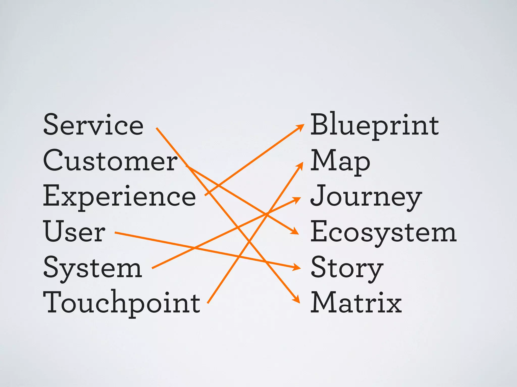 Service
Customer
Experience
User
System
Touchpoint

Blueprint
Map
Journey
Ecosystem
Story
Matrix

 