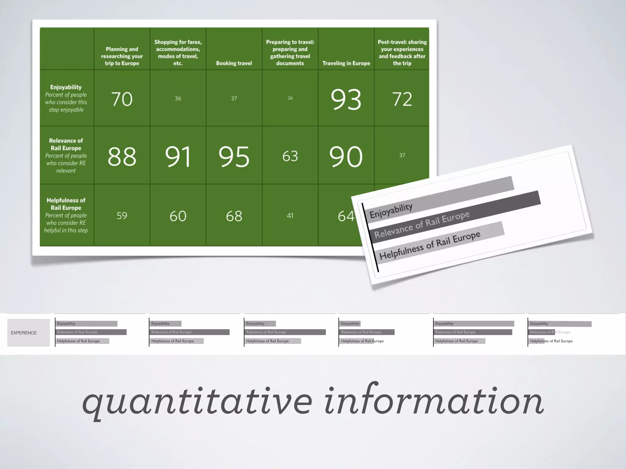 Select pass(es)
Destination
pages

options

options

conﬁrm

Look up
time tables

Change
plans

Check ticket
status

Live chat for
questions

raileurope.com
Plan with
interactive map

itinerary

Map itinerary
(ﬁnding pass)

May call if
difﬁculties
occur
Kayak,
compare
airfare

Blogs &
Travel sites

Print e-tickets
at home

Web

Talk with
friends

Google
searches

• What is the easiest way to get around Europe?
• Where do I want to go?
• How much time should I/we spend in each
place for site seeing and activities?

• I’m excited to go to Europe!
• Will I be able to see everything I can?
• What if I can’t afford this?
• I don’t want to make the wrong choice.

View
map
Paper tickets
arrive in mail

Loo
time

Research
hotels

• I want to get the best price, but I’m willing to pay a

little more for ﬁrst class.
• How much will my whole trip cost me? What are my
trade-offs?
• Are there other activities I can add to my plan?

• It’s hard to trust Trip Advisor. Everyone is

so negative.
• Keeping track of all the different products
is confusing.
• Am I sure this is the trip I want to take?

• Do I have all the tickets, passes and reservations
I need in this booking so I don’t pay more
shipping?
• Rail Europe is not answering the phone. How
else can I get my question answered?

• Website experience is easy and friendly!
• Frustrated to not know sooner about which

tickets are eTickets and which are paper tickets.
Not sure my tickets will arrive in time.

• Do I have everything I need?
• Rail Europe website was easy and friendly, but

• I just

not m

• What will I do if my tickets don’t arrive in time?

• Am I
• I wan

• Stressed that I’m about to leave the country

• I am

when an issue came up, I couldn’t get help.

and Rail Europe won’t answer the phone.
• Frustrated that Rail Europe won’t ship tickets
to Europe.
• Happy to receive my tickets in the mail!

do th

the m

• Stres

conn

• Meet

seren

Enjoyability

Enjoyability

Enjoyability

Enjoyability

Enjoyab

Relevance of Rail Europe

Relevance of Rail Europe

Relevance of Rail Europe

Relevance of Rail Europe

Relevan

Helpfulness of Rail Europe

Helpfulness of Rail Europe

Helpfulness of Rail Europe

Helpfulness of Rail Europe

Helpfuln

ies

a clear value

omers into better,
velers.

quantitative information
in the journey
PLANNING, SHOPPING, BOOKING

Help people get the help they
need.

Support people in creating their
own solutions.

Enable people to plan over time.

Visualize the trip for planning
and booking.

Arm customers with informa
for making decisions.

STAGES: Global

STAGES: Global

STAGES: Planning, Shopping

STAGES: Planning, Shopping

STAGES: Shopping, Booking

Engage in social media with
explicit purposes.

Connect planning, shopping and
booking on the web.

Aggregate shipping with a
reasonable timeline.

STAGES: Global

STAGES: Planning, Shopping, Booking

STAGE: Booking

 