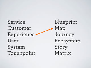 Service
Customer
Experience
User
System
Touchpoint

Blueprint
Map
Journey
Ecosystem
Story
Matrix

 