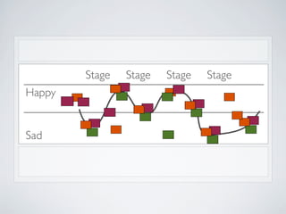 Seamless, self managed check in.
Stage

Checkin
Getting Room
Key
Using touch
screen

Kiosk

Feeling

I’m tired

Touchpoint
Doing
Actor/Artifact

How do I
make special
requests?

Thinking

 