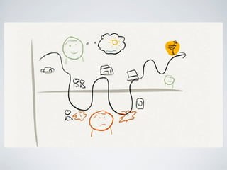 Experience Map

experience

channels

feeling

thinking

doing

identify needs

ﬁnd products

evaluate products

enroll

use

renew

 