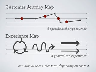 Customer Journey Map

A specific archetype journey

Experience Map

A generalized experience
actually, we user either term, depending on context.

 