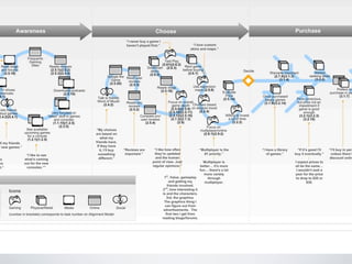 Exercise 3: Tell a Story
Now that you have basic components of your
journey model defined, you can take it to a
higher level of fidelity to tell a story that will
engage your client and incite action.

 