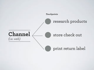 Touchpoints

research products

Channel

store check out

(i.e. web)

print return label

 