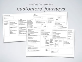 qualitative research

customers’ journeys
POST-TRAVEL

add more pictures to faceb

ook

TRAVEL

8 weeks in Europe

el
STORY OF YOUR TRIP: Laur
A bunch of friends living in

Paris
Arrived in Charles Degaules,

Parents made this trip

no smart phone in Europe
a laptop but difﬁcult to get
an internet connection

PRE-TRAVEL
SHOPPING

RESEARCH & PLANNING

Friends going to the
Cannes ﬁlm festival
Looking into it more:
maps & guide books
Summer break

Florence to Paris
ﬂy out to NY

Europe

to Europe
A month after book, head

ites.

Look up plane fare on webs

s too:

Pass arrived in the mail

fare:

Booked the reservations onlin
y
them mailed separately--eas

friend
Going to France, see other
make sure a place to stay
plane
Looking for good price on
looking for best price
google search-->

BOOKING

e and got

ite, that
Read on RailEurope webs
ns
trains would require reservatio

Flexible dates for ﬂying

One or 2 etickets

st: a lot of
Train travel in Europe easie
and
train stations with ﬂexible times
dates

ns booked
Second batch of reservatio
e in US
in the US, shipped to my hous
ecting it
and then sent to France --exp
to be an eTicket

Know about Eurail
est by
Heard about RailEurope, sugg
also
mother …friend in German
suggested
Skymiles: Delta
NY-> France
Flights and then Eurail Pass

ets
* Couldn't be booked as eTick
rman
because some were Italian/Ge
able to print
Frustrated about not being
able to do
eTicked but not much to be
about it
reserve
Overnight trains, wanted to
couchette

,
tried calling Rail Europe once
call got disconnected
t options on
calling abou
etickets before paying $50
frustrated, not a lot of time,
not
with everything else to do,
time to be on hold again
about emailing websites,
wary
wanted to talk to a person
nothing I can do about this
now
talk to a person to make sure,
ing
before committing to shipp
e
and then sending to Franc
Mom fedex tickets to me,
RailEurope would not send
tickets to France, tried to put
my friends address but they
wouldn't

Cannes
get itinerary together
Paris: stayed for a long time,
friends invited to stay
Jet
Look up cheap ﬂights Easy
rmation number
E-ticket for the ﬂight with conﬁ

one guide book: Rick
Steves guide book, general
Europe Through the
Backdoor
not very helpful in
Switzerland

Munich

Amsterdam
decided to go to the UK in

Paris

day trips:
Venice, Rome

Florence
late missed connectio
Zurich: connection in Milan
difﬁcult don't speak Italian
an expensive city
difﬁcult to ﬁnd a hotel in
prices
woman had a map with hotel

Luxembourg

n

train in the US before

dn't arrive on
stressful when trains woul
ections
both
time, when there were conn
Brussels, Luxembourg --we
ﬂy:
on the
had the passes so just got
on the train, a
ﬂy to Brussels
Scotland,
Italy: nicest trains, maps
train
STORY OF YOUR TRIP: Joseph
h
bit like being on a ﬂight
ﬂew into London Edinburg
,
traveled with AT&T iPad, every country has it's own
online experience was good
chip -- ﬁnd the places that sell the
plan with daughter: 14issue
10 day global ﬂexipassstayed for two
chip in each country --closed on sundays and also
Eurail pass
middle of the day when the right
easy friendly, but when
on
bus to London
shut down
investment
days
other trains: hoping you are things
k to
d to
9 hours,
came up I wanteplacespea together was a good
make a list of
to see
y terrible, very long bus ride,
prett
p and easy
a person and I couldn't with a friend, see places
cheaalso: iPhone, but iPad is all you need train
we saw a whole lot more
that local
a thinks idea and a fast train to Pariscramped with no stops, but
all
took
overnight trains friendgood
is pay trade speaking English with seeing the unique are
rathercool --on price to have
-booked round trip
notion of off the grid
ating
sights
Germany also easy for navig
shipped--5
3 days
a good bargain
the tickets
train pass: no driving, no getting lost
reservations shipped to me
rented scooters and bikes

book trains

tour de france at the same time
with good connections

planning
Stayed with friends and in
Thomas Cook books, a great map, big map with rail
routes, big readable
talk with people who have visited Europe, word of mouth
the books too

RE: paris pass, museums, catacombs
hostels us a break on the
got
Louvre, Picasso

off the grid: maps app, shows you where you are
good to have a sim card in every place

+ iPad maps, ﬁnd sim card store: orange
+ ﬁnd the next route
+ on google a lot
start 15 day pass
Friends knew I was going
+ train schedules on the rail europe website:
airline/hotel rewards -- extended to 3 weeks
Geneva to uploading pictures from London + other sites too
ged status,Lucern
home
traded miles with friend
+ using electronic ticket machine: wouldn't take our
me, internet connection, chan
ing in touch with people at
Laptop with
credit card doesn't have the chip
le in Europe, internet for keep
2 months before going start planning
g to peop
in it
International phone for talkin
+ France is frustrating
Lucern
book hotels the month before
connected to
overnight
tickets to Venice
marriot hotel rewards
train to Venice
rail passes: month before
went on Rail Europe website, kind of traveler selection
Global Pass, a little more, ﬁrst class
odd, reservation issue, cost of reservations 20EU here
and there --pay
for 2nd class sometimes
could have done a hard booking ahead of time

bungie jumping
pass
Lucarno
just ﬁgured we
could grab a train
out but there was
not trains

booking trips, no availability for our discounted tickets
bed and breakfast barcelona: website
missed trains, difﬁcult to get a place in the middle of

last train out to get
us to a main line

the night

Euro-cheapo: web site: ways to save money
see what people are saying: travel site
passes came in the main: titus, metro pass, maps,
Global Pass,
it was really clear
made reservations in London, Rail Europe ofﬁce: only
saw one
ofﬁce….expected to see them in all the stations
RE is like expedia, didn't realize how many different
train there where
Expected Rail Europe station agent: because of website
expected it to
be good

another train to
Lake Comounexpected but
very nice -beautiful

were heading to
Venice
maybe should
have booked ﬁrst
few trains

at the tracks, we
were fresh and
new --got on the
wrong train to
Milan 1.5 hours
took Muni to main
station
backpack stolen
on the Muni/metro
talked to security/
police

3 week trip

RE ofﬁce in
Geneva:
not so great
crowded

talking to a person at the beginning
make sure i was getting the right price
phone: people were very helpful
no attitude
booking: 3 times to get the one i wanted

had hotel
bookings in the
larger cities
determined

timeline on the trains
was a stumbling points
if we could have booked
online in Europe we
would have
all of our trips were
booked in Europe
next time:
explore routes and
availability
got a car when couldn't
take a train

Skype and email
eventually used the phone
daughter is social media person
Tour de France was a main reason to go

 